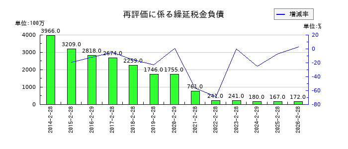 オンワードホールディングスの再評価に係る繰延税金負債の推移