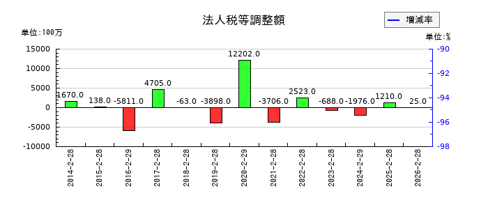 オンワードホールディングスの法人税等調整額の推移
