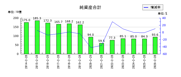 オンワードホールディングスの純資産合計の推移