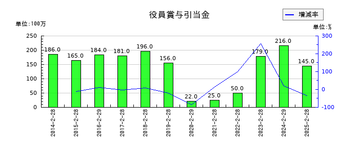オンワードホールディングスの役員賞与引当金の推移
