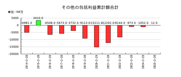 オンワードホールディングスのその他の包括利益累計額合計の推移