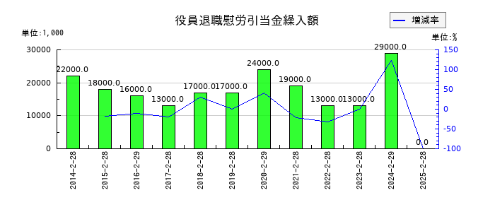 オンワードホールディングスの役員退職慰労引当金繰入額の推移