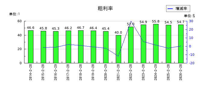 オンワードホールディングスの粗利率の推移