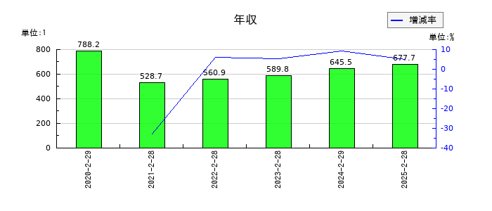 オンワードホールディングスの年収の推移
