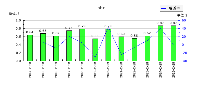 オンワードホールディングスのpbrの推移