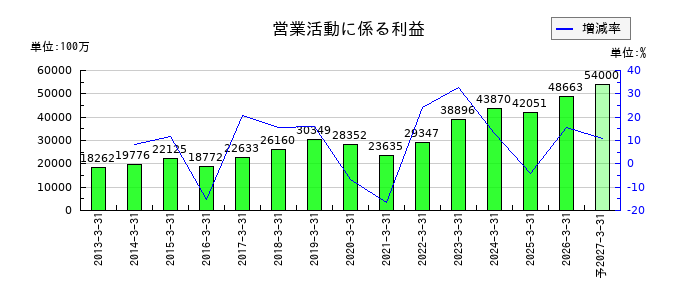 兼松の通期の営業利益推移