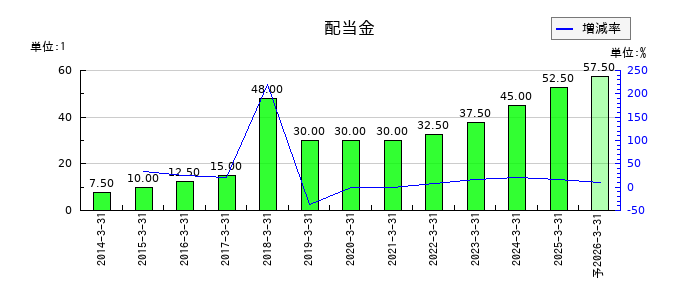 兼松の年間配当金推移
