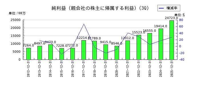兼松の第3四半期の純利益推移