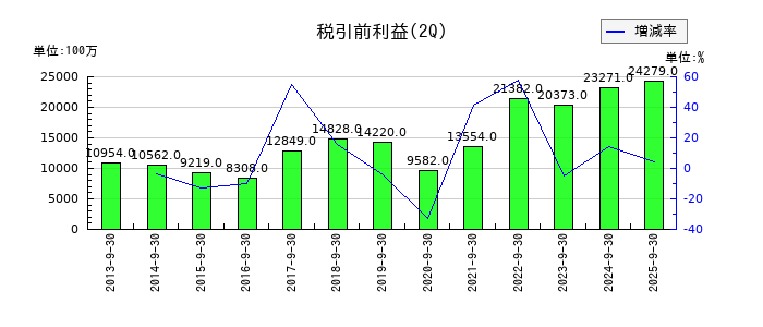 兼松の第2四半期の経常利益推移