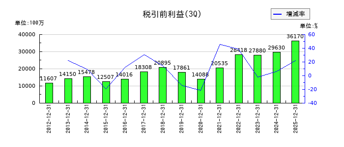 兼松の第3四半期の経常利益推移