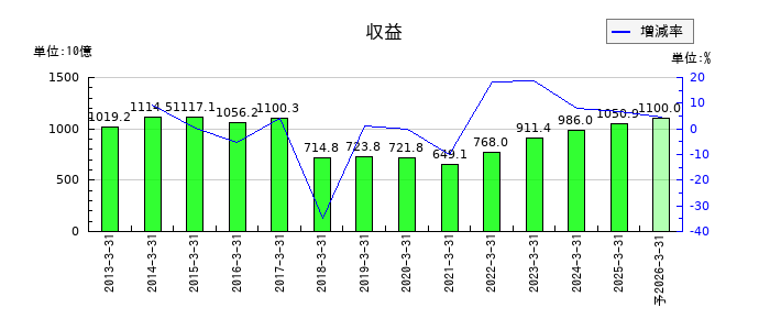 兼松の通期の売上高推移