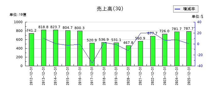 兼松の第3四半期の売上高推移