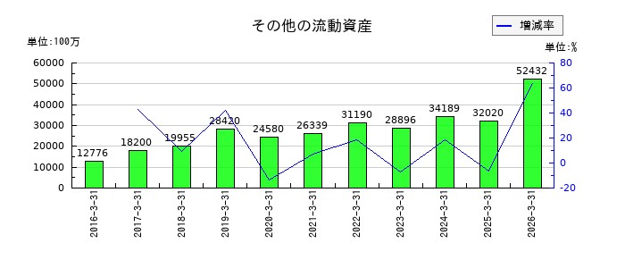 兼松のその他の流動資産の推移