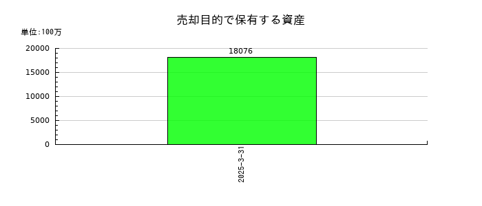 兼松の売却目的で保有する資産の推移