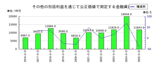 兼松のその他の包括利益を通じて公正価値で測定する金融資産の推移