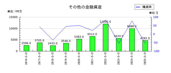 兼松のその他の金融資産の推移