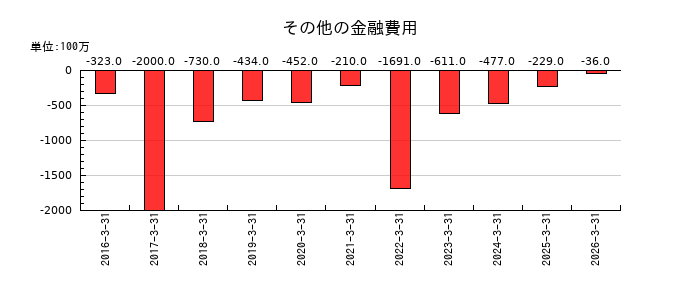 兼松のその他の金融費用の推移