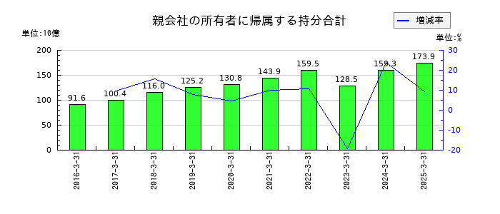 兼松の親会社の所有者に帰属する持分合計の推移
