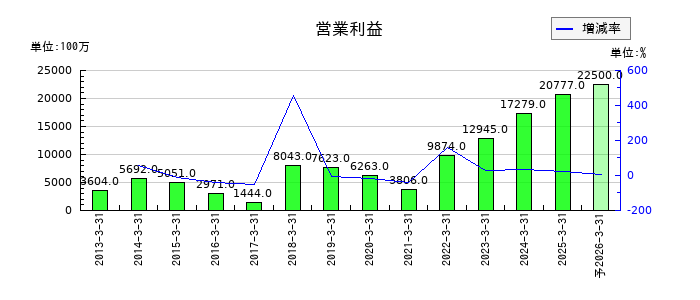 美津濃の通期の営業利益推移