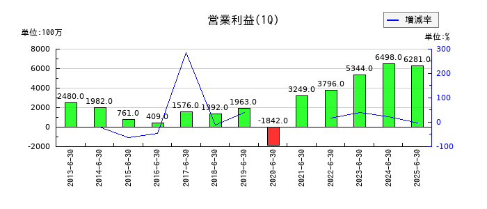 美津濃の第1四半期の営業利益推移