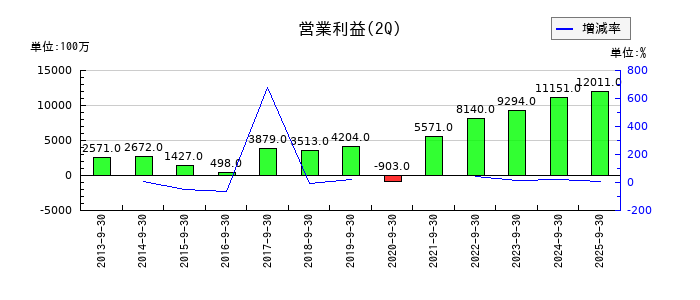 美津濃の第2四半期の営業利益推移