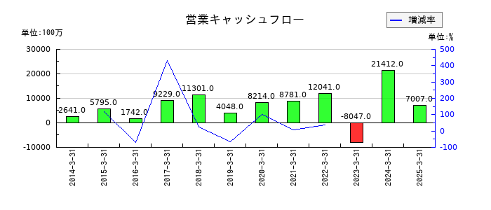 美津濃の営業キャッシュフロー推移
