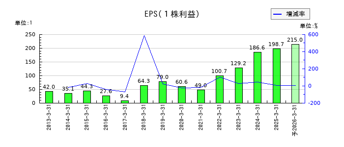 美津濃のEPS(一株当たりの利益)推移