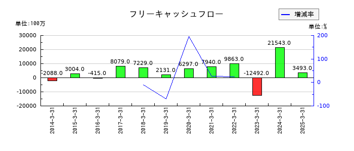 美津濃のフリーキャッシュフロー推移