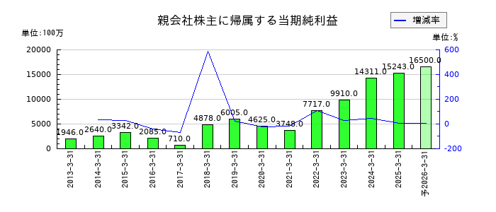 美津濃の通期の純利益推移