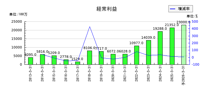 美津濃の通期の経常利益推移