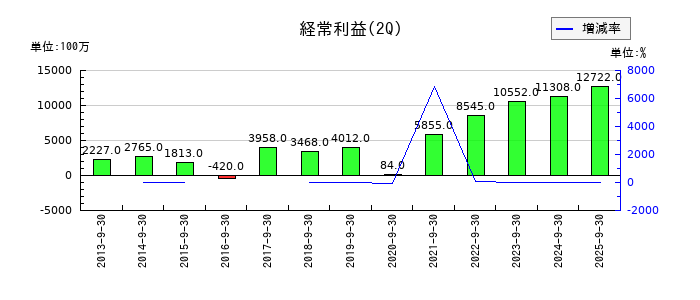 美津濃の第2四半期の経常利益推移