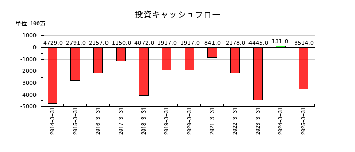 美津濃の投資キャッシュフロー推移