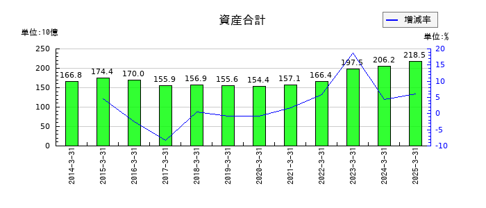 美津濃の資産合計の推移