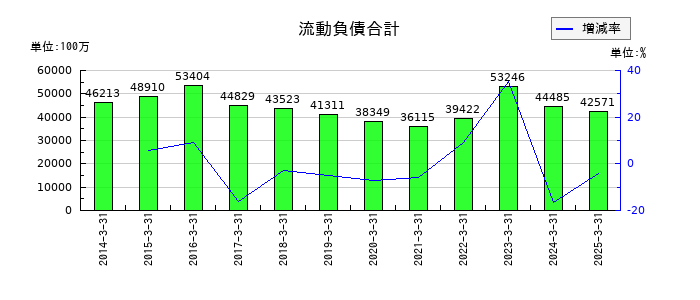 美津濃の流動負債合計の推移