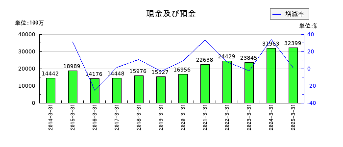 美津濃の現金及び預金の推移