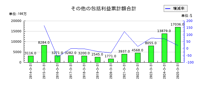 美津濃のその他の包括利益累計額合計の推移
