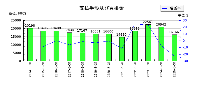 美津濃の支払手形及び買掛金の推移