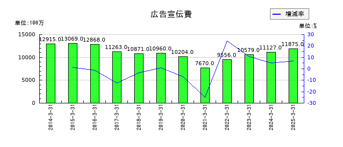 美津濃の広告宣伝費の推移