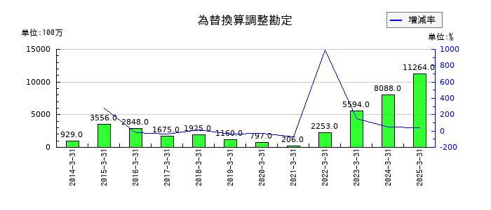 美津濃の為替換算調整勘定の推移