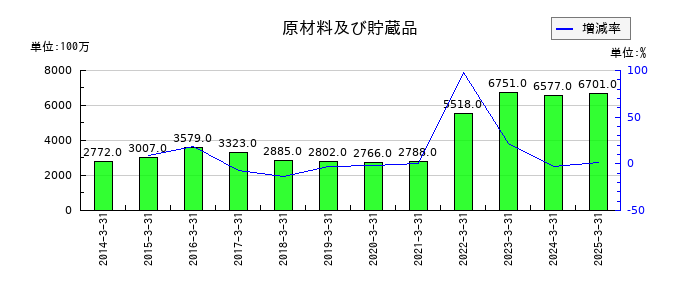 美津濃の原材料及び貯蔵品の推移
