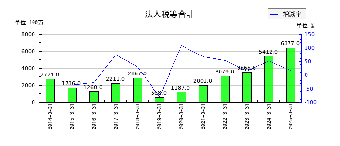 美津濃の法人税等合計の推移