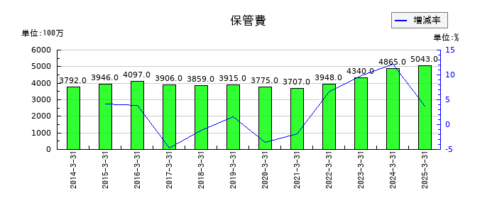 美津濃の保管費の推移