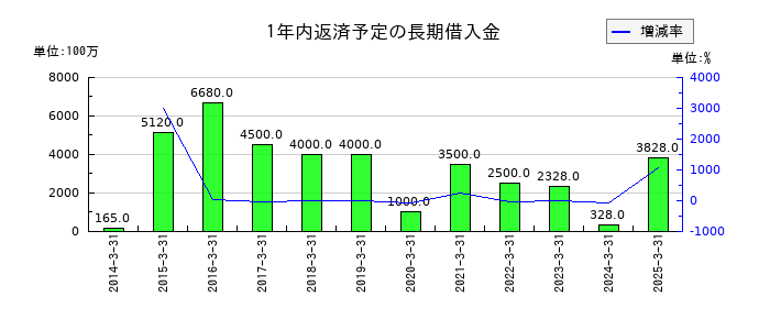 美津濃の1年内返済予定の長期借入金の推移