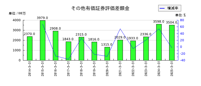 美津濃のその他有価証券評価差額金の推移