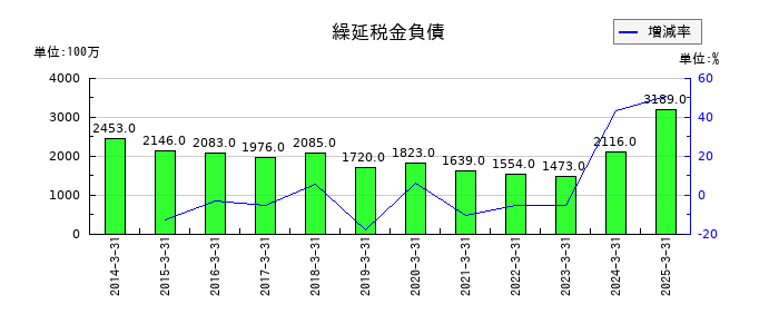 美津濃の繰延税金負債の推移