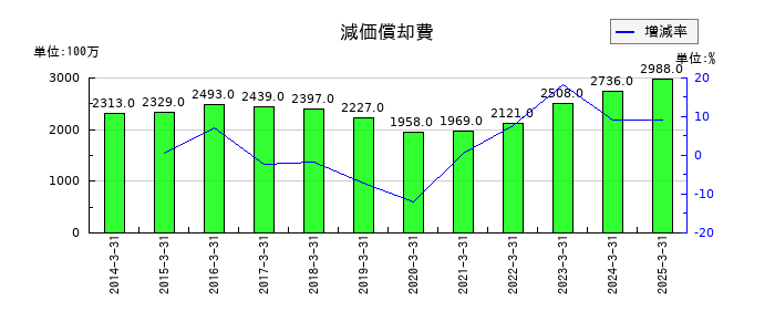美津濃の減価償却費の推移