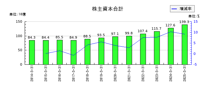 美津濃の株主資本合計の推移