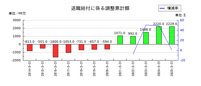 美津濃の退職給付に係る調整累計額の推移
