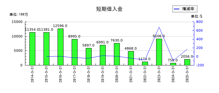 美津濃の短期借入金の推移