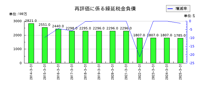 美津濃の再評価に係る繰延税金負債の推移